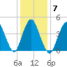 Carteret tide chart for Wednesday, January 7, 2026