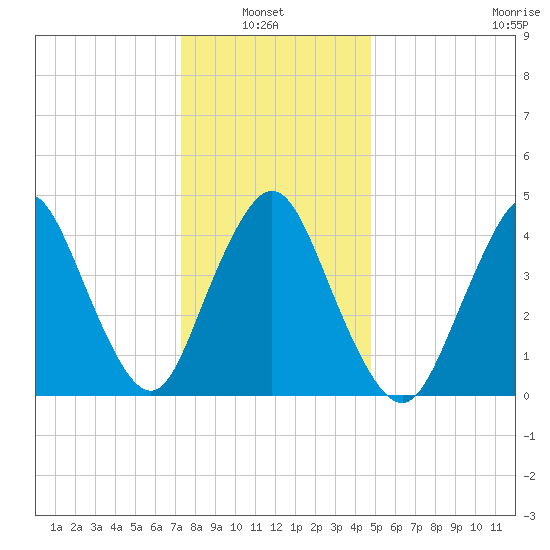 Carteret tide chart for Thursday, January 8, 2026