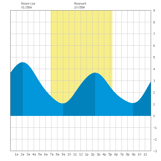 Carteret tide chart for Tuesday, February 10, 2026
