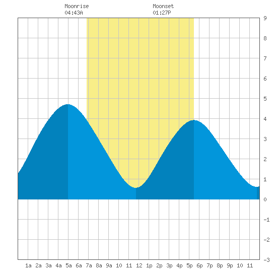 Carteret tide chart for Friday, February 13, 2026