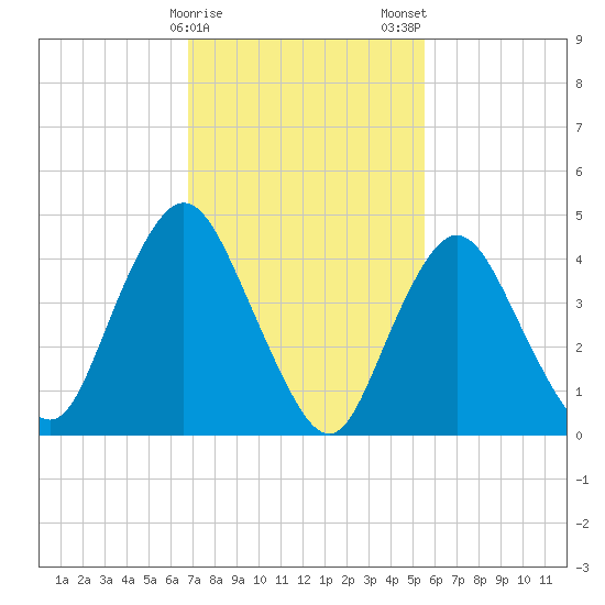 Carteret tide chart for Sunday, February 15, 2026