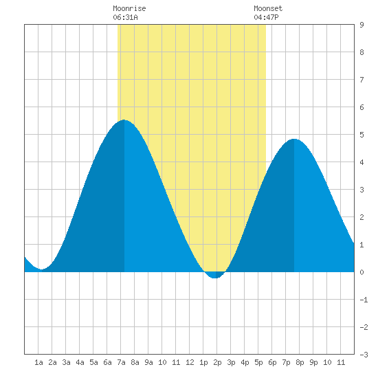 Carteret tide chart for Monday, February 16, 2026