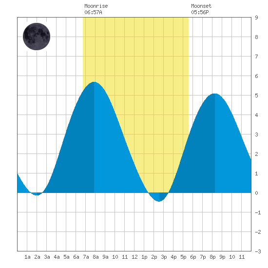 Carteret tide chart for Tuesday, February 17, 2026