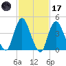 Carteret tide chart for Tuesday, February 17, 2026