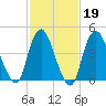 Carteret tide chart for Thursday, February 19, 2026