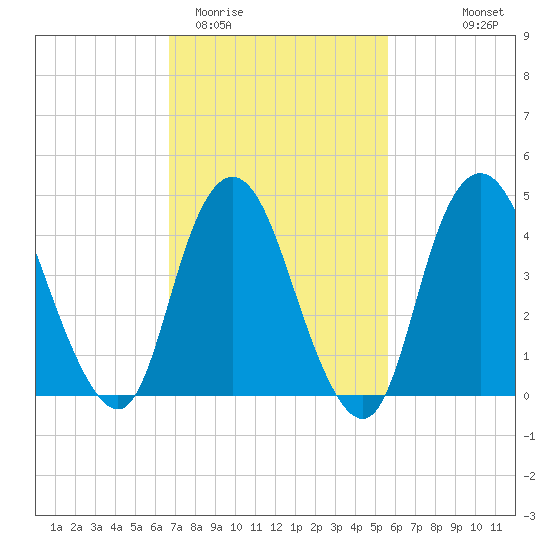 Carteret tide chart for Friday, February 20, 2026