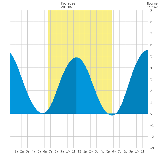 Carteret tide chart for Sunday, February 22, 2026