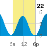 Carteret tide chart for Sunday, February 22, 2026