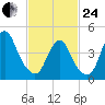 Carteret tide chart for Tuesday, February 24, 2026