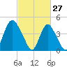 Carteret tide chart for Friday, February 27, 2026