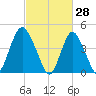 Carteret tide chart for Saturday, February 28, 2026