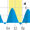 Carteret tide chart for Wednesday, February 4, 2026
