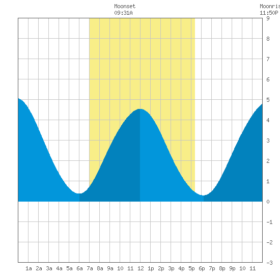 Carteret tide chart for Saturday, February 7, 2026