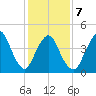 Carteret tide chart for Saturday, February 7, 2026