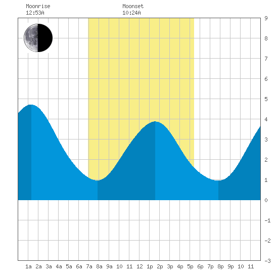 Carteret tide chart for Monday, February 9, 2026