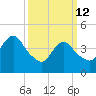 Carteret tide chart for Thursday, March 12, 2026