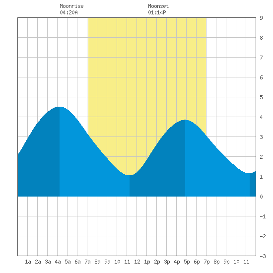 Carteret tide chart for Friday, March 13, 2026