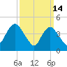Carteret tide chart for Saturday, March 14, 2026
