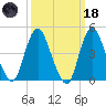 Carteret tide chart for Wednesday, March 18, 2026