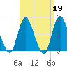 Carteret tide chart for Thursday, March 19, 2026