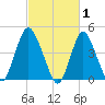 Carteret tide chart for Sunday, March 1, 2026