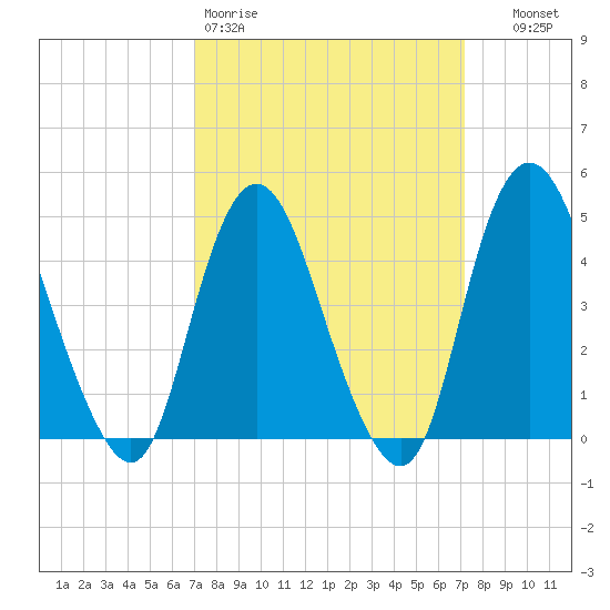 Carteret tide chart for Friday, March 20, 2026