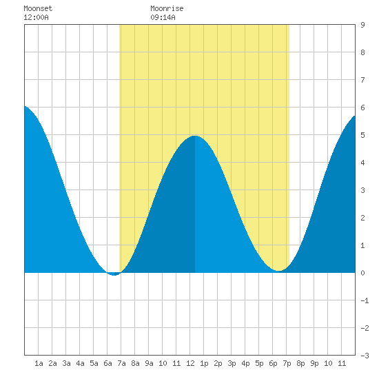Carteret tide chart for Monday, March 23, 2026