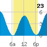 Carteret tide chart for Monday, March 23, 2026