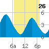 Carteret tide chart for Thursday, March 26, 2026