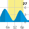 Carteret tide chart for Friday, March 27, 2026