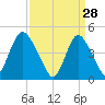 Carteret tide chart for Saturday, March 28, 2026