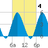 Carteret tide chart for Wednesday, March 4, 2026