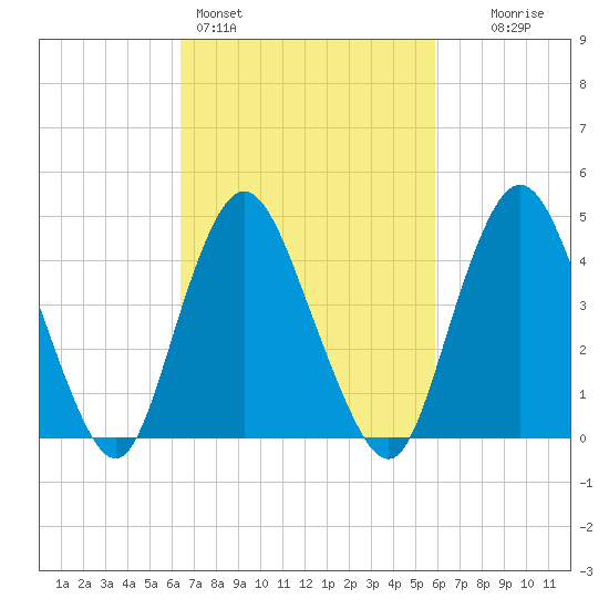 Carteret tide chart for Thursday, March 5, 2026