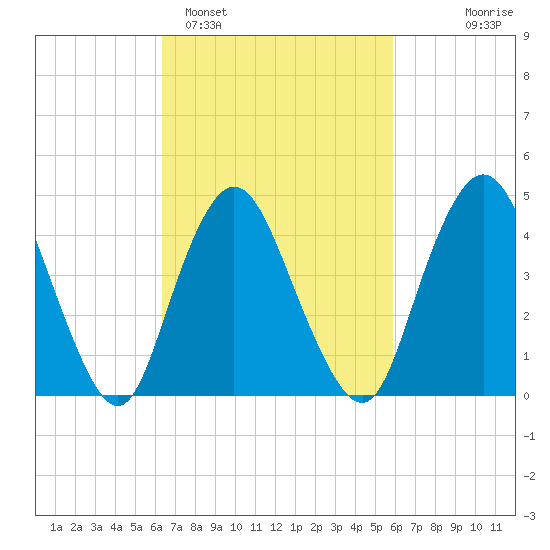 Carteret tide chart for Friday, March 6, 2026