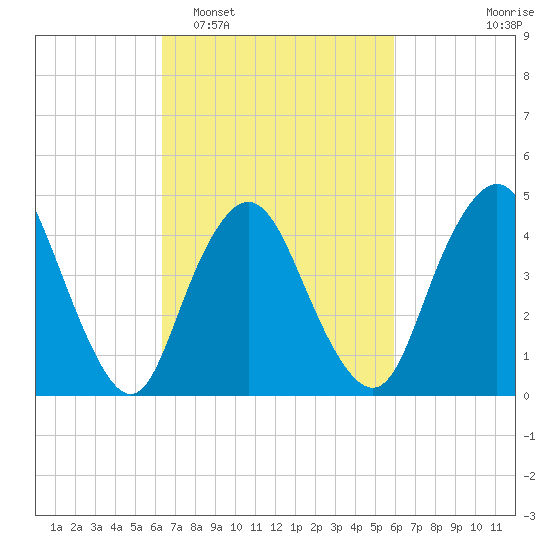 Carteret tide chart for Saturday, March 7, 2026