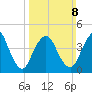 Carteret tide chart for Sunday, March 8, 2026
