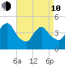 Carteret tide chart for Friday, April 10, 2026