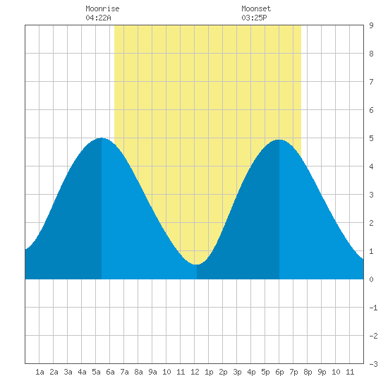 Carteret tide chart for Monday, April 13, 2026