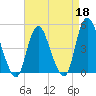 Carteret tide chart for Saturday, April 18, 2026