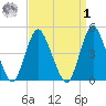 Carteret tide chart for Wednesday, April 1, 2026
