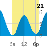 Carteret tide chart for Tuesday, April 21, 2026