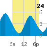 Carteret tide chart for Friday, April 24, 2026