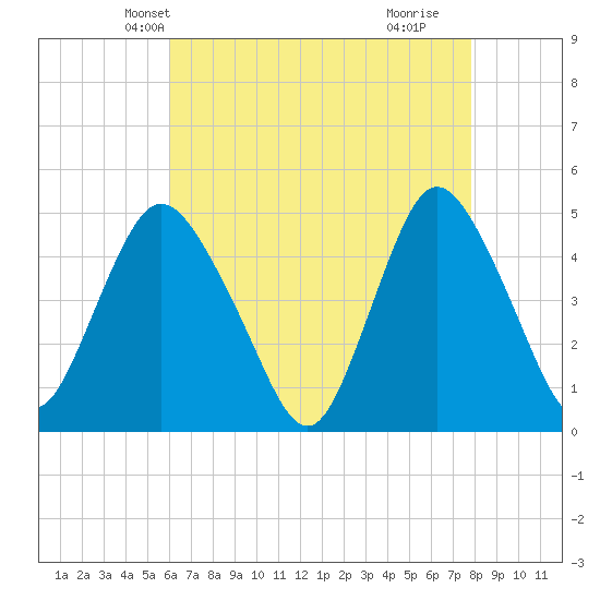 Carteret tide chart for Monday, April 27, 2026
