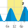 Carteret tide chart for Thursday, April 2, 2026