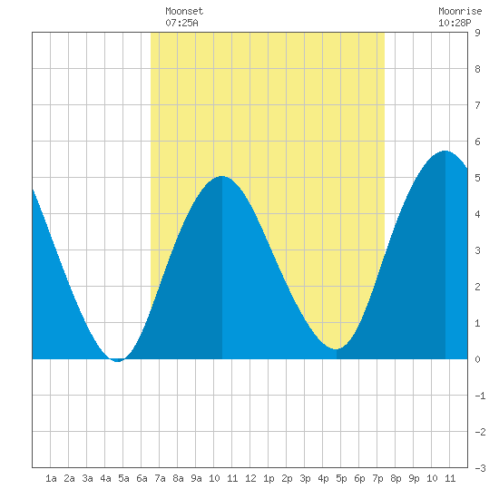 Carteret tide chart for Saturday, April 4, 2026