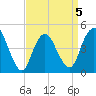 Carteret tide chart for Sunday, April 5, 2026