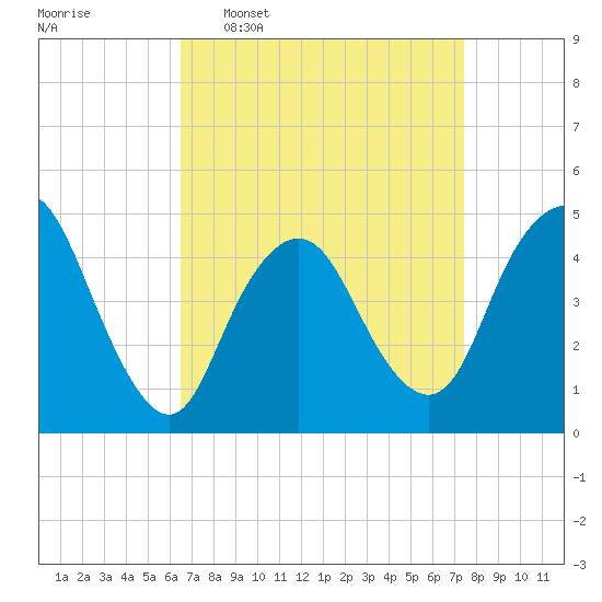 Carteret tide chart for Monday, April 6, 2026