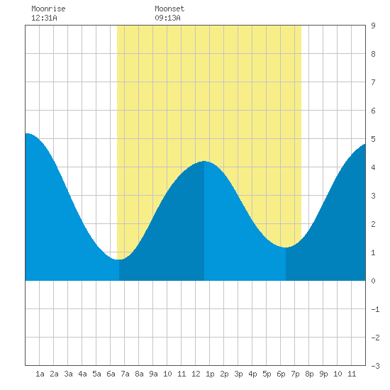 Carteret tide chart for Tuesday, April 7, 2026