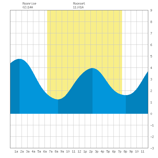 Carteret tide chart for Thursday, April 9, 2026