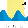 Carteret tide chart for Sunday, May 10, 2026